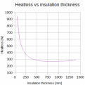 Insulation thickness